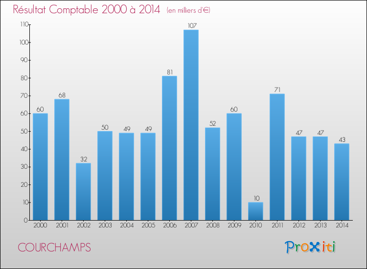 Evolution du résultat comptable pour la commune de COURCHAMPS de 2000 à 2014 Evolution du résultat comptable pour COURCHAMPS de 2000 à 2014