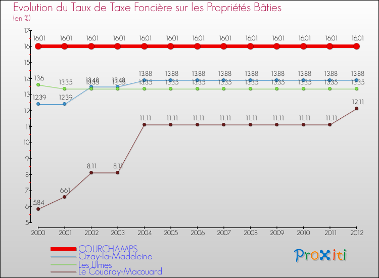 Evolution du taux de la taxe foncière sur le bati pour COURCHAMPS et les communes proches de 2000 à 2012 Comparaison des taux de taxe foncière sur le bati pour COURCHAMPS et les communes voisines de 2000 à 2012