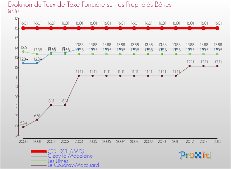Evolution du taux de la taxe foncière sur le bati pour COURCHAMPS et les communes proches de 2000 à 2014 Comparaison des taux de taxe foncière sur le bati pour COURCHAMPS et les communes voisines de 2000 à 2014