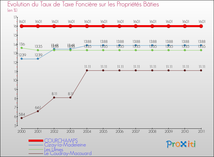 Evolution du taux de la taxe foncière sur le bati pour COURCHAMPS et les communes proches Comparaison des taux de taxe foncière sur le bati pour COURCHAMPS et les communes voisines