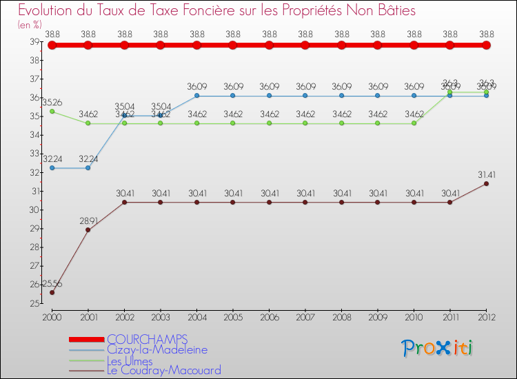 Evolution du taux de la taxe foncière sur les immeubles et terrains non batis pour COURCHAMPS et les communes proches de 2000 à 2012 Comparaison des taux de la taxe foncière sur les immeubles et terrains non batis pour COURCHAMPS et les communes voisines de 2000 à 2012