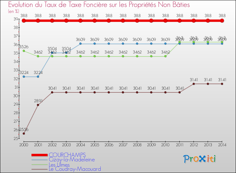 Evolution du taux de la taxe foncière sur les immeubles et terrains non batis pour COURCHAMPS et les communes proches de 2000 à 2014 Comparaison des taux de la taxe foncière sur les immeubles et terrains non batis pour COURCHAMPS et les communes voisines de 2000 à 2014