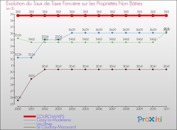 Evolution du taux de la taxe foncière sur les immeubles et terrains non batis pour COURCHAMPS et les communes proches Comparaison des taux de la taxe foncière sur les immeubles et terrains non batis pour COURCHAMPS et les communes voisines