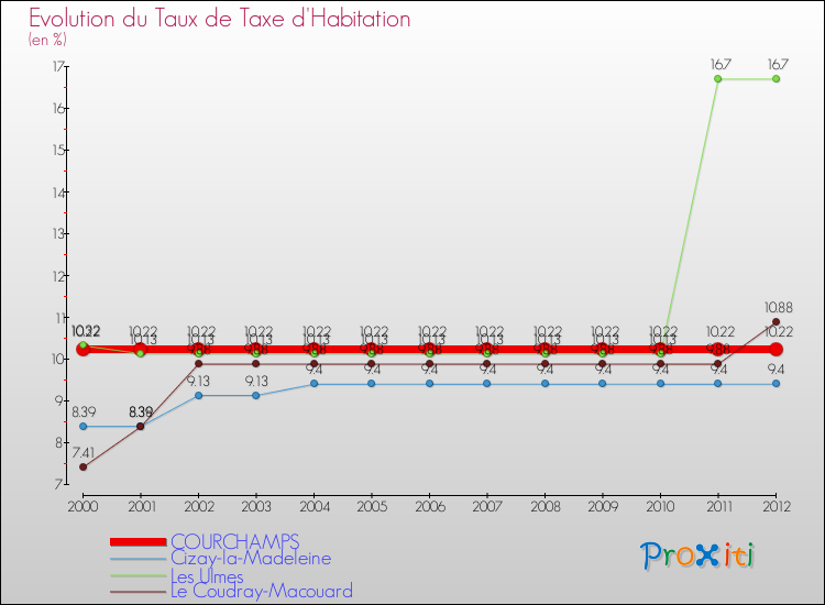 Evolution du taux de la taxe d'habitation pour COURCHAMPS et les communes proches Comparaison des taux de la taxe d'habitation pour COURCHAMPS et les communes voisines