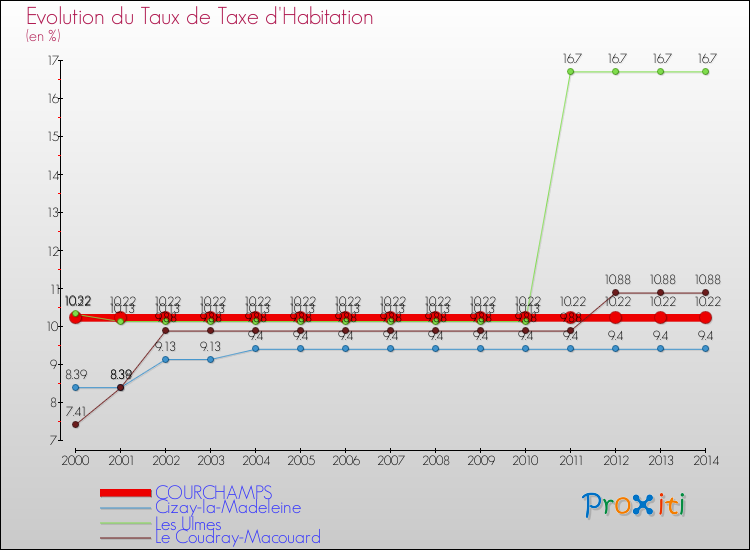 Evolution du taux de la taxe d'habitation pour COURCHAMPS et les communes proches de 2000 à 2014 Comparaison des taux de la taxe d'habitation pour COURCHAMPS et les communes voisines de 2000 à 2014