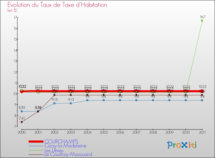 Evolution du taux de la taxe d'habitation pour COURCHAMPS et les communes proches Comparaison des taux de la taxe d'habitation pour COURCHAMPS et les communes voisines