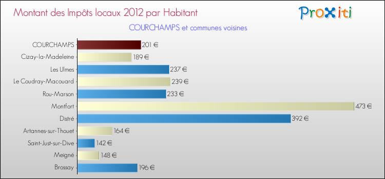 Montant des impôts locaux par Habitant pour COURCHAMPS et les communes proches Comparaison des impôts locaux par habitant pour COURCHAMPS et les communes voisines