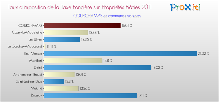 Taux d'imposition de la taxe foncière sur le bati 2011 pour COURCHAMPS et les communes proches Comparaison des taux d'imposition de la taxe foncière sur le bati 2011 pour COURCHAMPS et les communes voisines