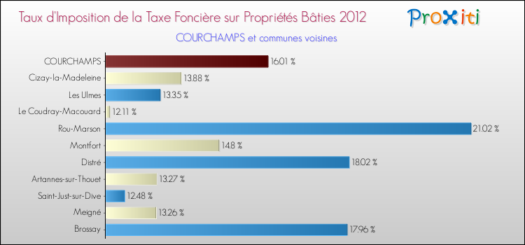 Taux d'imposition de la taxe foncière sur le bati 2012 pour COURCHAMPS et les communes proches Comparaison des taux d'imposition de la taxe foncière sur le bati 2012 pour COURCHAMPS et les communes voisines