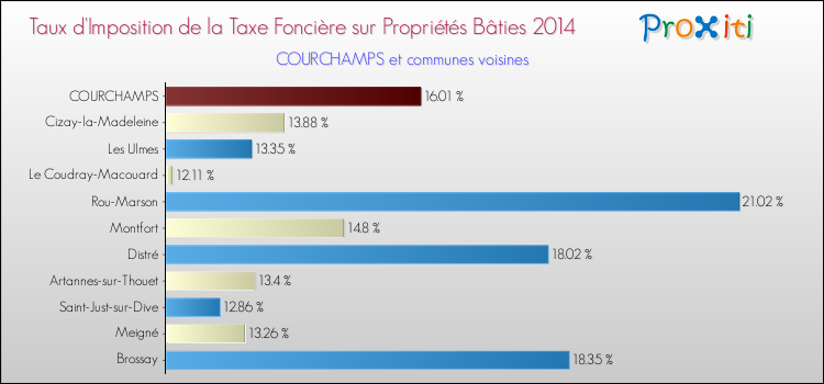 Taux d'imposition de la taxe foncière sur le bati 2014 pour COURCHAMPS et les communes proches Comparaison des taux d'imposition de la taxe foncière sur le bati 2014 pour COURCHAMPS et les communes voisines