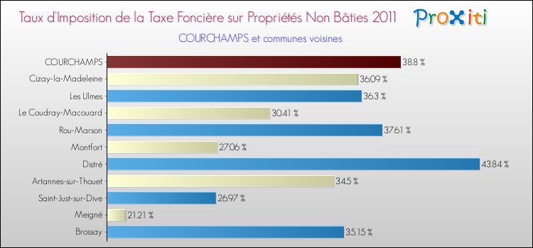 Taux d'imposition de la taxe foncière sur les immeubles et terrains non batis 2011 pour COURCHAMPS et les communes proches Comparaison des taux d'imposition de la taxe foncière sur les immeubles et terrains non batis 2011 pour COURCHAMPS et les communes voisines
