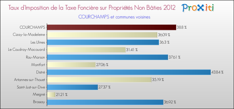 Taux d'imposition de la taxe foncière sur les immeubles et terrains non batis 2012 pour COURCHAMPS et les communes proches Comparaison des taux d'imposition de la taxe foncière sur les immeubles et terrains non batis 2012 pour COURCHAMPS et les communes voisines