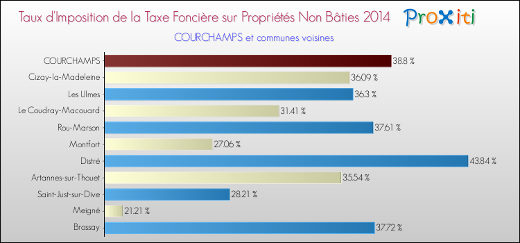 Taux d'imposition de la taxe foncière sur les immeubles et terrains non batis 2014 pour COURCHAMPS et les communes proches Comparaison des taux d'imposition de la taxe foncière sur les immeubles et terrains non batis 2014 pour COURCHAMPS et les communes voisines