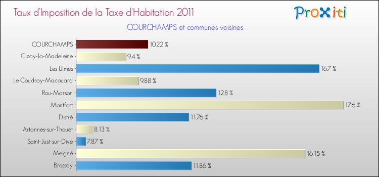Taux d'imposition de la taxe d'habitation 2011 pour COURCHAMPS et les communes proches Comparaison des taux d'imposition de la taxe d'habitation 2011 pour COURCHAMPS et les communes voisines