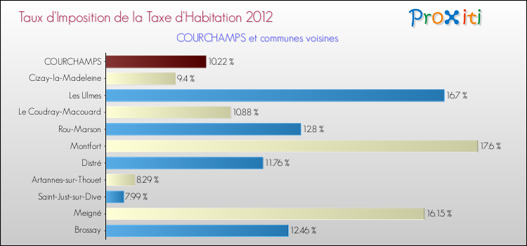 Taux d'imposition de la taxe d'habitation 2012 pour COURCHAMPS et les communes proches Comparaison des taux d'imposition de la taxe d'habitation 2012 pour COURCHAMPS et les communes voisines