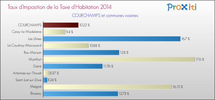 Taux d'imposition de la taxe d'habitation 2014 pour COURCHAMPS et les communes proches Comparaison des taux d'imposition de la taxe d'habitation 2014 pour COURCHAMPS et les communes voisines