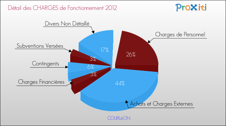 Décomposition des Charges de Fonctionnement 2012 de la commune de COURLéON Charges de Fonctionnement 2012 pour la commune de COURLéON