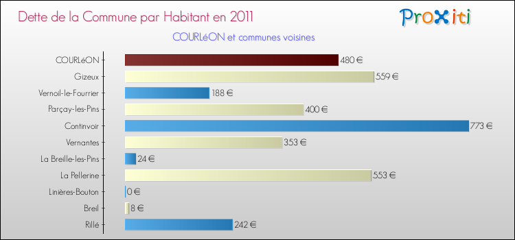 Dette par habitant de la commune en 2011 pour COURLéON et les communes proches Comparaison de la dette par habitant de la commune en 2011 pour COURLéON et les communes voisines