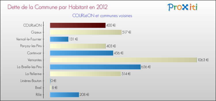 Dette par habitant de la commune en 2012 pour COURLéON et les communes proches Comparaison de la dette par habitant de la commune en 2012 pour COURLéON et les communes voisines