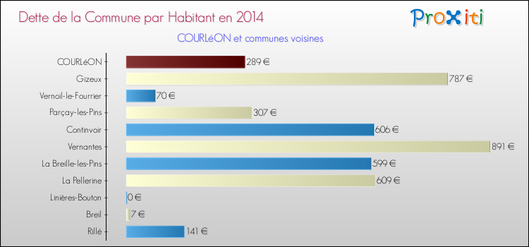 Dette par habitant de la commune en 2014 pour COURLéON et les communes proches Comparaison de la dette par habitant de la commune en 2014 pour COURLéON et les communes voisines