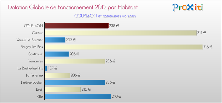 Montant des dotations globales de fonctionnement DGF par Habitant pour COURLéON et les communes proches Comparaison des des dotations globales de fonctionnement DGF par habitant pour COURLéON et les communes voisines