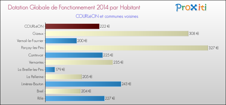 Montant des dotations globales de fonctionnement DGF par Habitant pour COURLéON et les communes proches en 2014. Comparaison des des dotations globales de fonctionnement DGF par habitant pour COURLéON et les communes voisines en 2014.