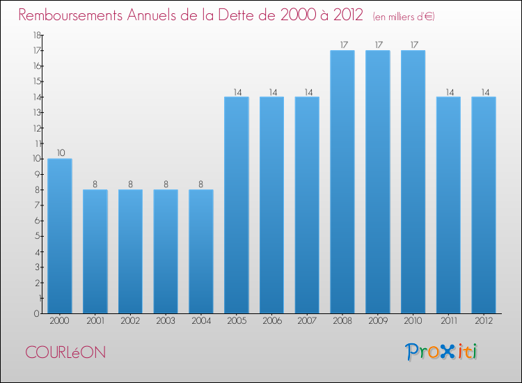 Evolution de l'annuité de la dette pour la commune de COURLéON de 2000 à 2012 Annuités de la dette pour COURLéON de 2000 à 2012