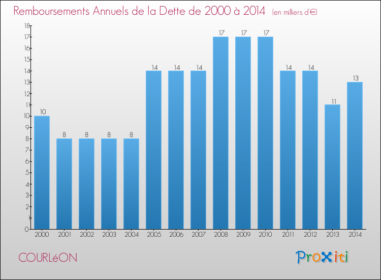 Evolution de l'annuité de la dette pour la commune de COURLéON de 2000 à 2014 Annuités de la dette pour COURLéON de 2000 à 2014