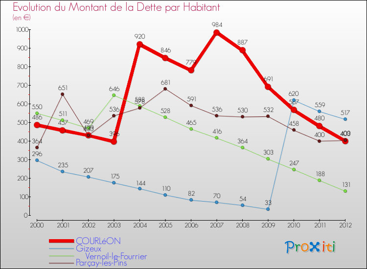 Evolution de la dette par habitant pour la commune de COURLéON et les communes proches de 2000 à 2012 Comparaison de la dette par habitant pour COURLéON et les communes voisines de 2000 à 2012