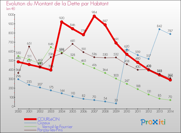 Evolution de la dette par habitant pour la commune de COURLéON et les communes proches de 2000 à 2014 Comparaison de la dette par habitant pour COURLéON et les communes voisines de 2000 à 2014