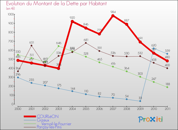 Evolution de la dette par habitant pour la commune de COURLéON et les communes proches Comparaison de la dette par habitant pour COURLéON et les communes voisines