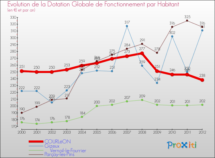 Evolution et montant de la dotation globale de fonctionnement par Habitant pour COURLéON et les communes proches Comparaison des dotations globales de fonctionnement par habitant pour COURLéON et les communes voisines