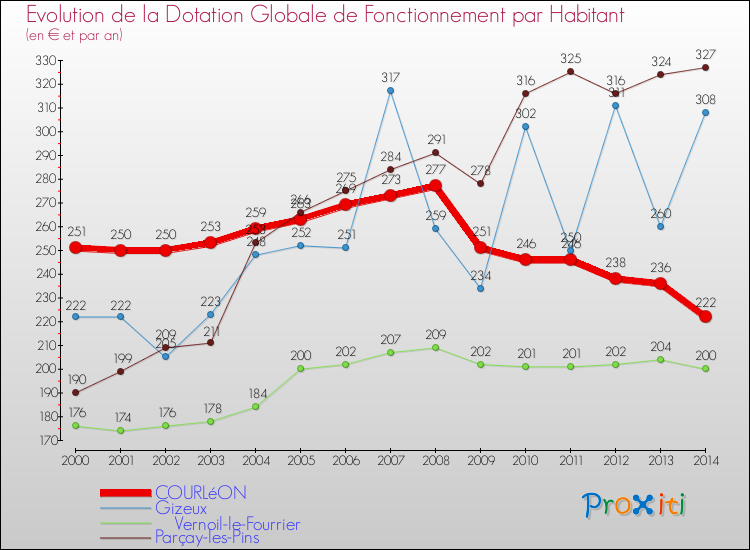 Evolution et montant de la dotation globale de fonctionnement par Habitant pour COURLéON et les communes proches de 2000 à 2014. Comparaison des dotations globales de fonctionnement par habitant pour COURLéON et les communes voisines de 2000 à 2014.