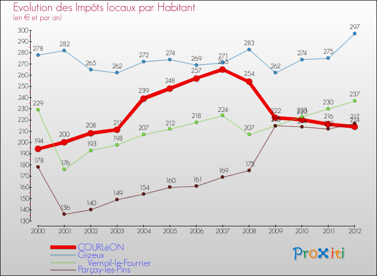 Evolution et montant des impôts locaux par Habitant pour COURLéON et les communes proches Comparaison des impôts locaux par habitant pour COURLéON et les communes voisines