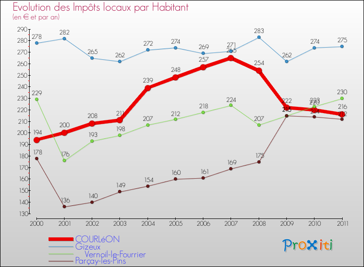Evolution et montant des impôts locaux par Habitant pour COURLéON et les communes proches Comparaison des impôts locaux par habitant pour COURLéON et les communes voisines