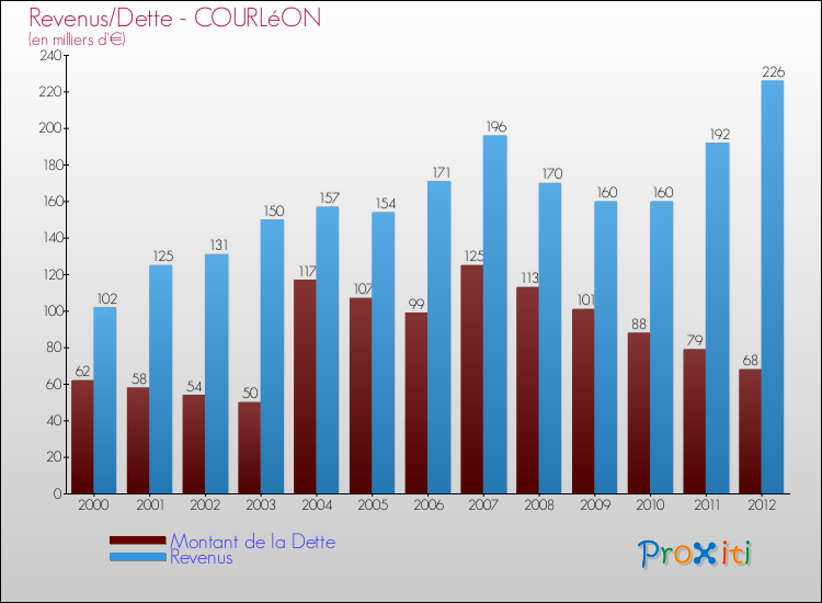 Evolution comparée de la dette et des revenus pour la commune de COURLéON de 2000 à 2012 Comparaison de la dette et des revenus pour COURLéON de 2000 à 2012