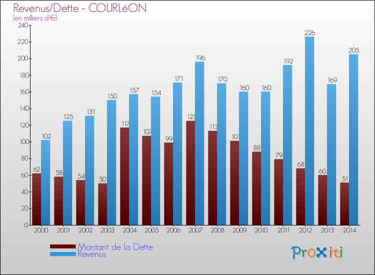 Evolution comparée de la dette et des revenus pour la commune de COURLéON de 2000 à 2014 Comparaison de la dette et des revenus pour COURLéON de 2000 à 2014