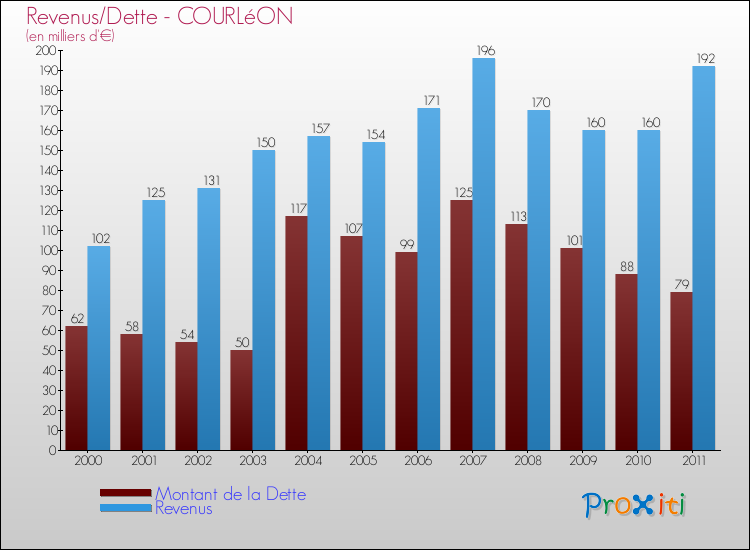Evolution comparée de la dette et des revenus pour la commune de COURLéON de 2000 à 2011 Comparaison de la dette et des revenus pour COURLéON de 2000 à 2011