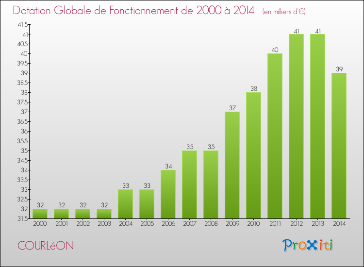 Evolution du montant de la Dotation Globale de Fonctionnement pour la commune de COURLéON de 2000 à 2014 Evolution du montant de la Dotation Globale de Fonctionnement pour COURLéON de 2000 à 2014