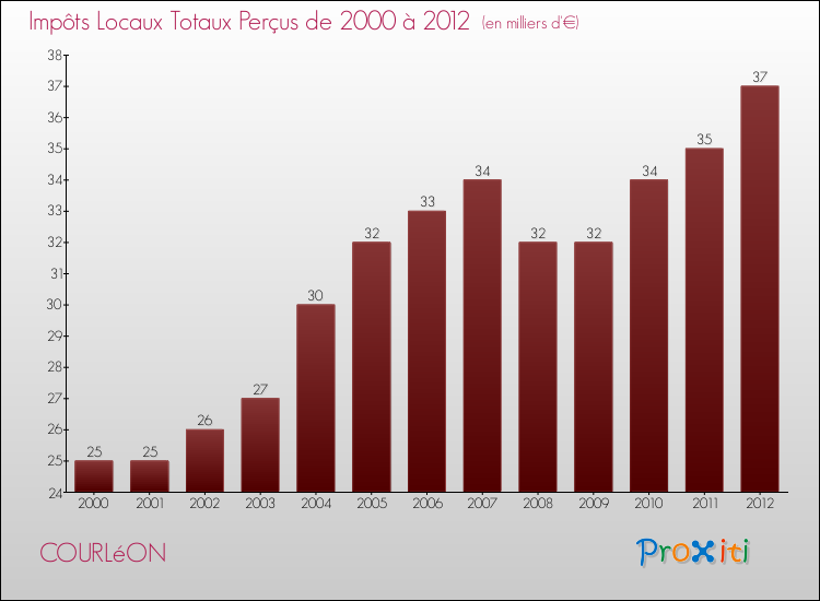 Evolution des Impôts Locaux pour la commune de COURLéON de 2000 à 2012 Evolution des Impôts Locaux pour COURLéON de 2000 à 2012