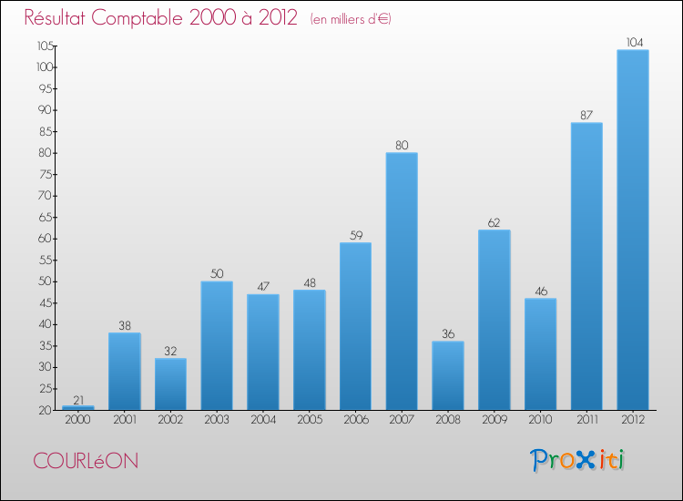 Evolution du résultat comptable pour la commune de COURLéON de 2000 à 2012 Evolution du résultat comptable pour COURLéON de 2000 à 2012