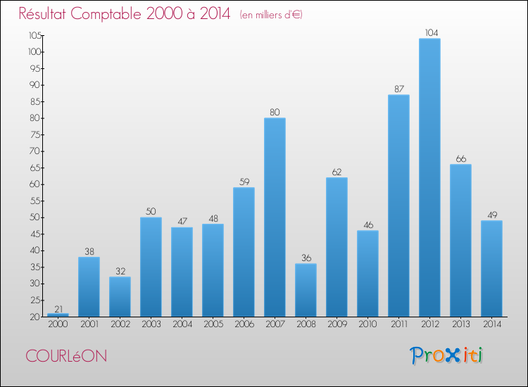Evolution du résultat comptable pour la commune de COURLéON de 2000 à 2014 Evolution du résultat comptable pour COURLéON de 2000 à 2014