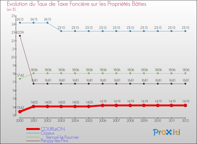 Evolution du taux de la taxe foncière sur le bati pour COURLéON et les communes proches de 2000 à 2012 Comparaison des taux de taxe foncière sur le bati pour COURLéON et les communes voisines de 2000 à 2012