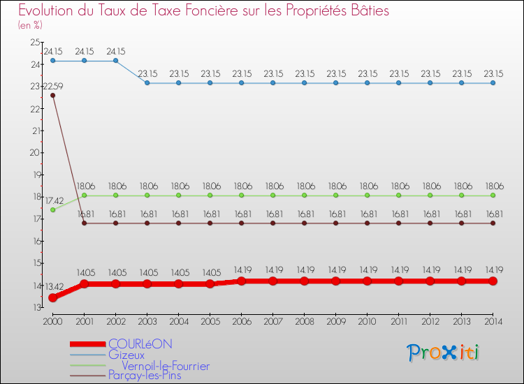 Evolution du taux de la taxe foncière sur le bati pour COURLéON et les communes proches de 2000 à 2014 Comparaison des taux de taxe foncière sur le bati pour COURLéON et les communes voisines de 2000 à 2014