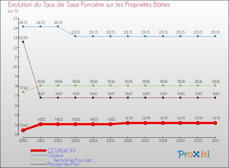 Evolution du taux de la taxe foncière sur le bati pour COURLéON et les communes proches Comparaison des taux de taxe foncière sur le bati pour COURLéON et les communes voisines