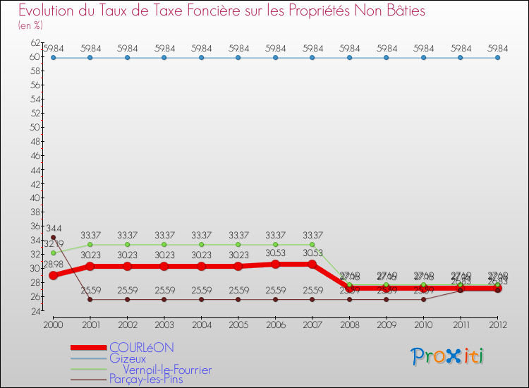 Evolution du taux de la taxe foncière sur les immeubles et terrains non batis pour COURLéON et les communes proches de 2000 à 2012 Comparaison des taux de la taxe foncière sur les immeubles et terrains non batis pour COURLéON et les communes voisines de 2000 à 2012