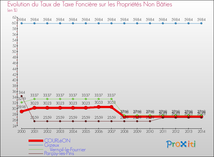 Evolution du taux de la taxe foncière sur les immeubles et terrains non batis pour COURLéON et les communes proches de 2000 à 2014 Comparaison des taux de la taxe foncière sur les immeubles et terrains non batis pour COURLéON et les communes voisines de 2000 à 2014
