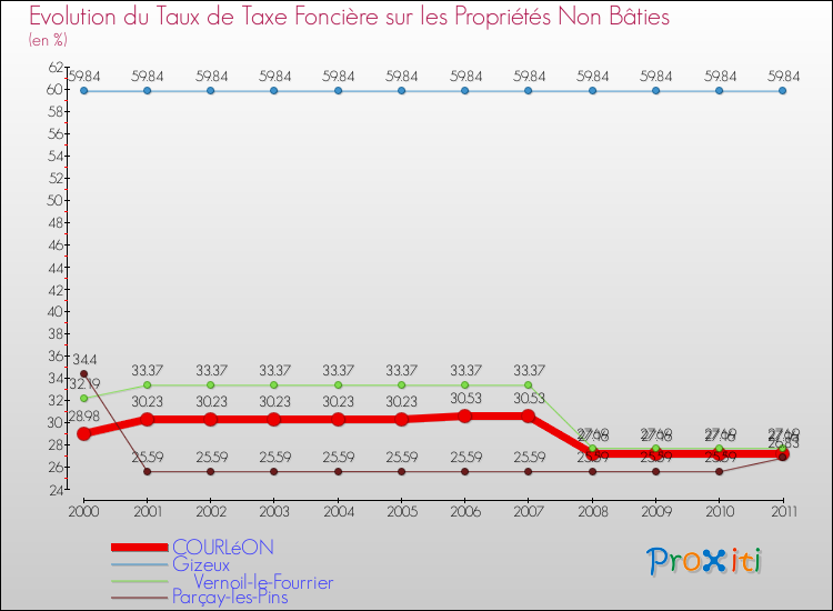 Evolution du taux de la taxe foncière sur les immeubles et terrains non batis pour COURLéON et les communes proches Comparaison des taux de la taxe foncière sur les immeubles et terrains non batis pour COURLéON et les communes voisines