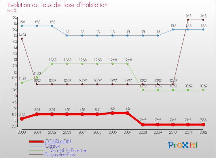 Evolution du taux de la taxe d'habitation pour COURLéON et les communes proches Comparaison des taux de la taxe d'habitation pour COURLéON et les communes voisines