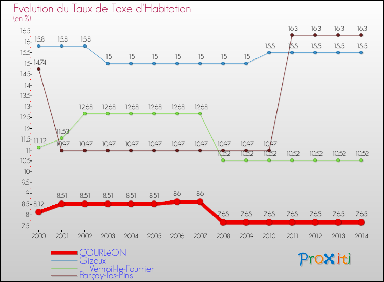 Evolution du taux de la taxe d'habitation pour COURLéON et les communes proches de 2000 à 2014 Comparaison des taux de la taxe d'habitation pour COURLéON et les communes voisines de 2000 à 2014